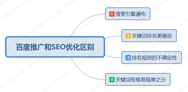 推廣和seo優(yōu)化的區(qū)別企業(yè)選擇競價(jià)推廣還是網(wǎng)站優(yōu)化好