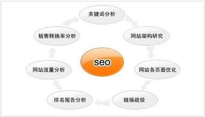 上海SEO網站優(yōu)化多久能夠看到效果?